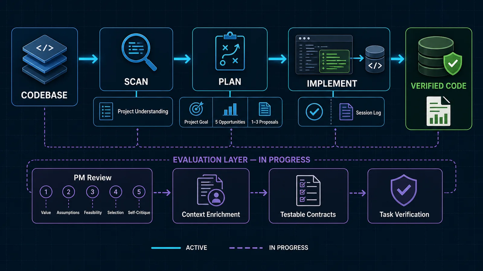 AI project agent architecture: scan, plan, implement and verify